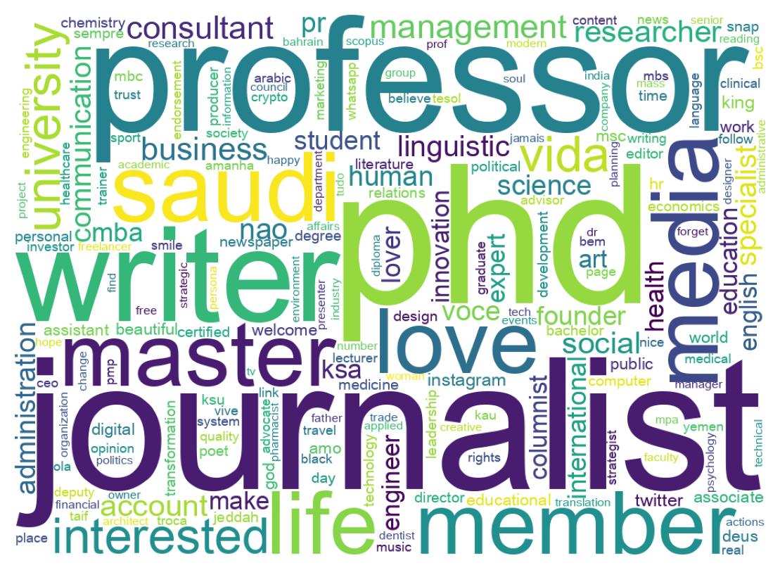 Wordcloud of bios