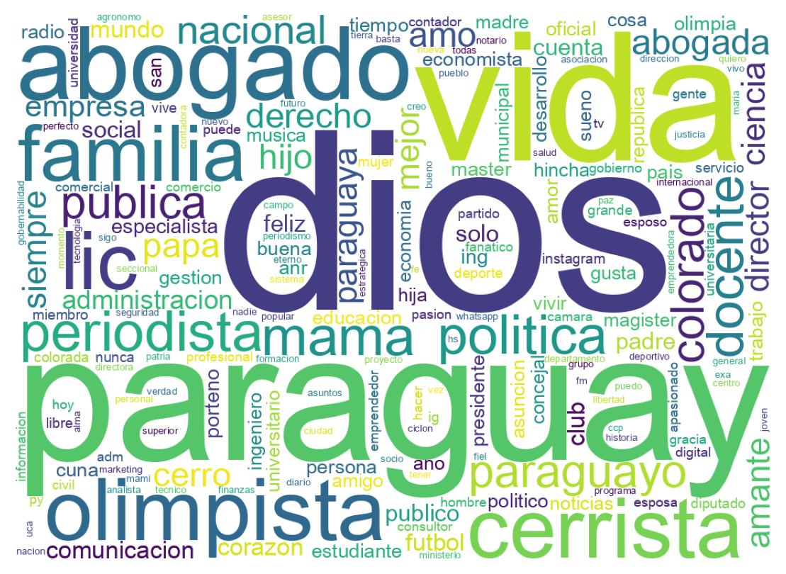 Wordcloud of bios