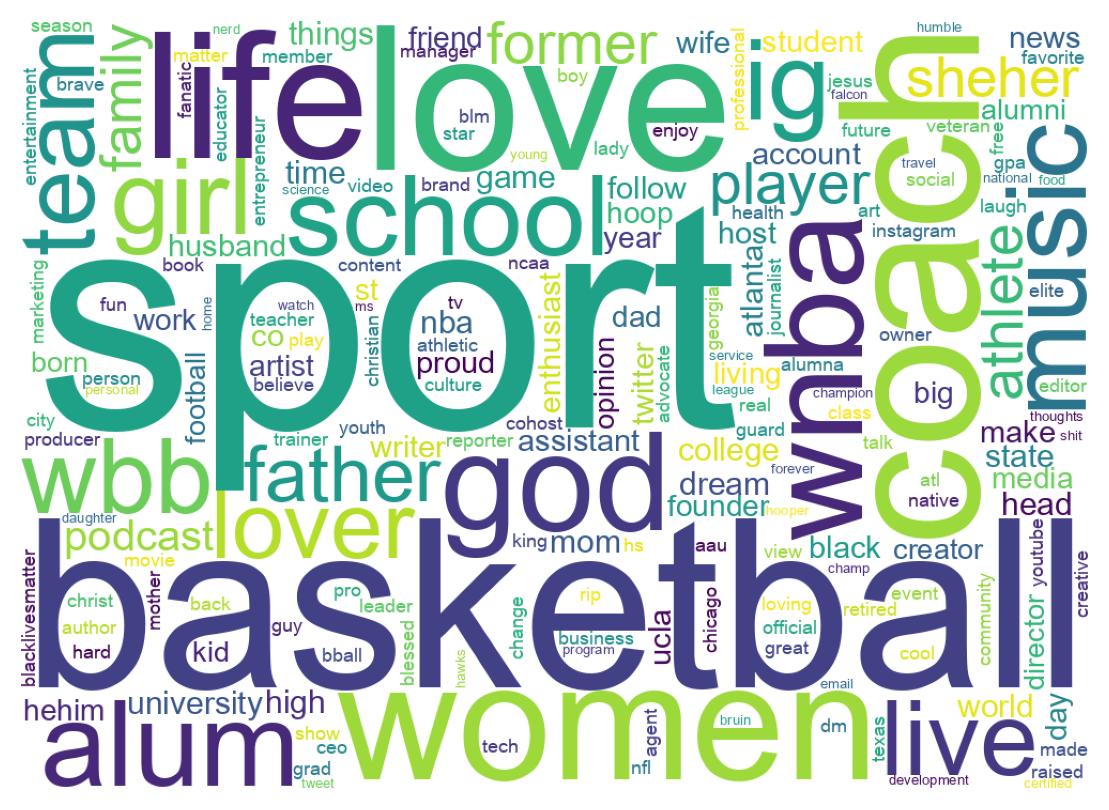 Wordcloud of bios