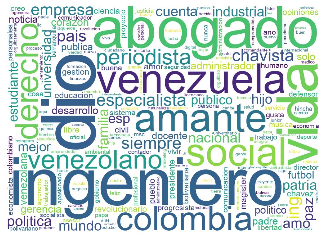Wordcloud of bios