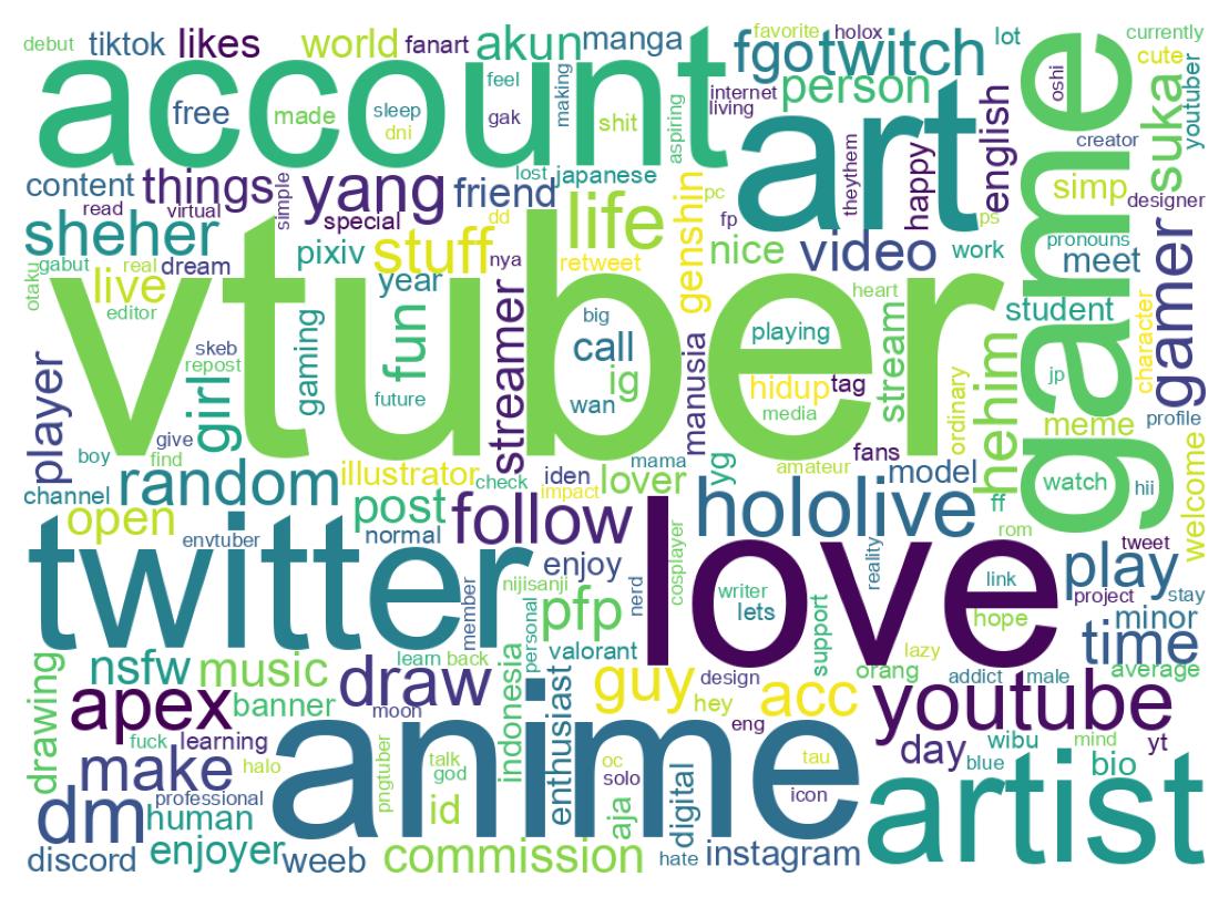 Wordcloud of bios