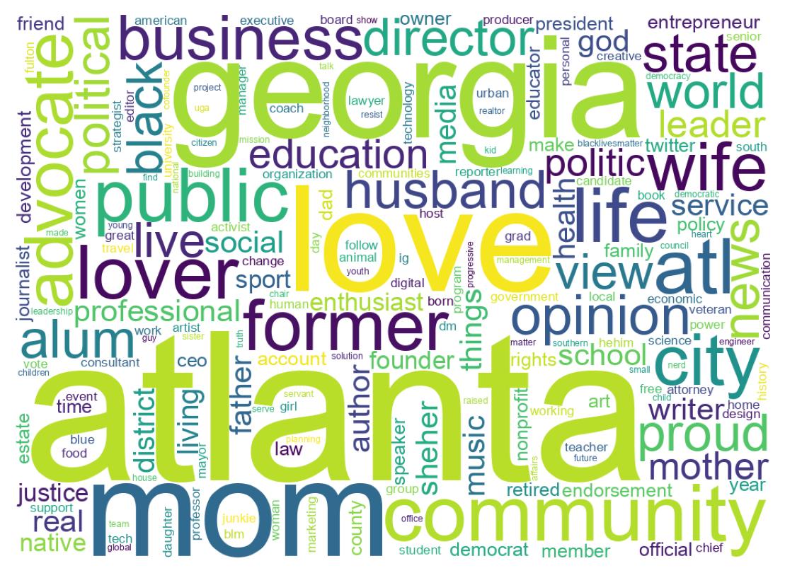 Wordcloud of bios