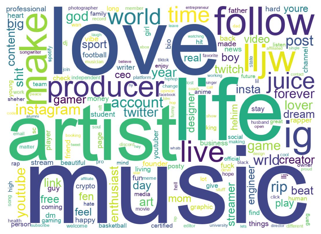 Wordcloud of bios
