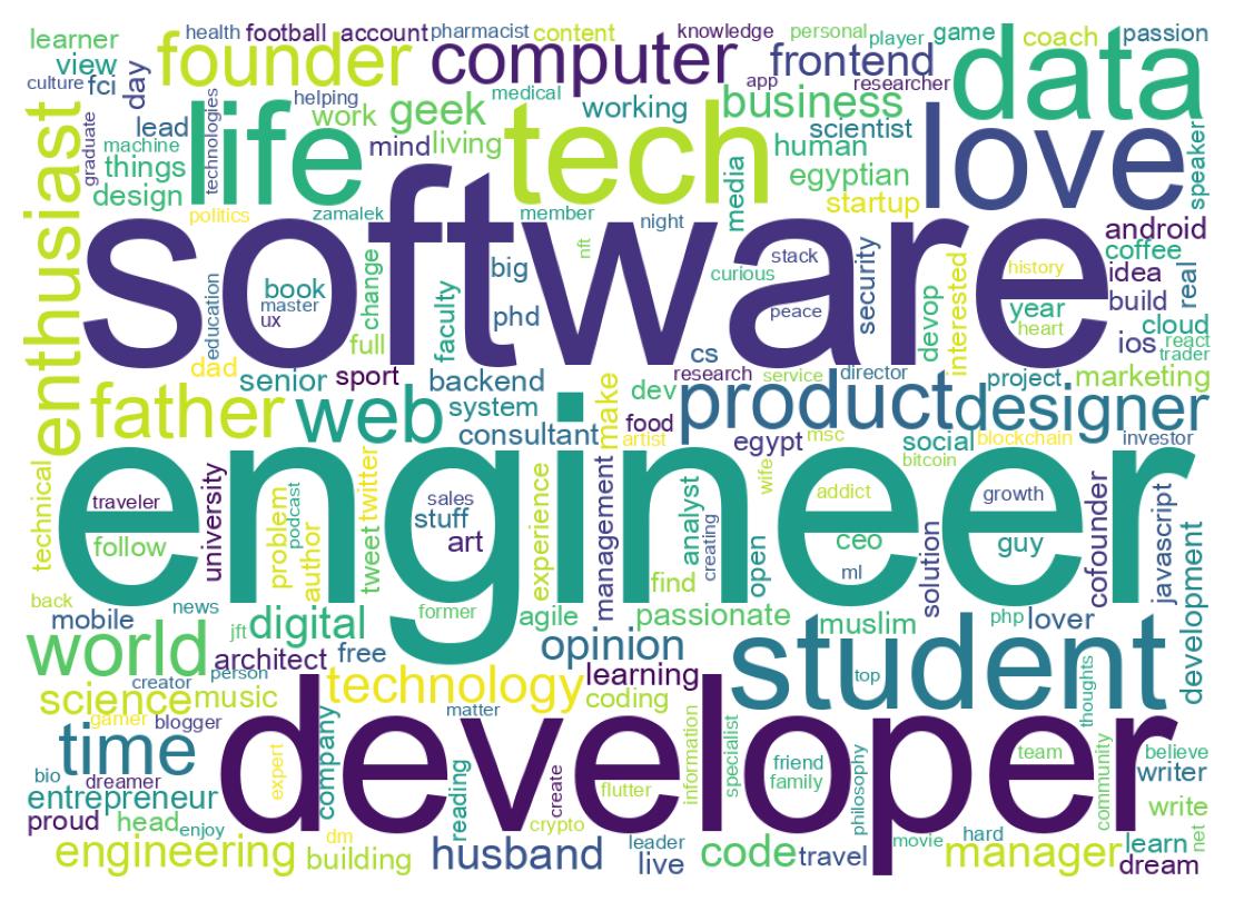 Wordcloud of bios