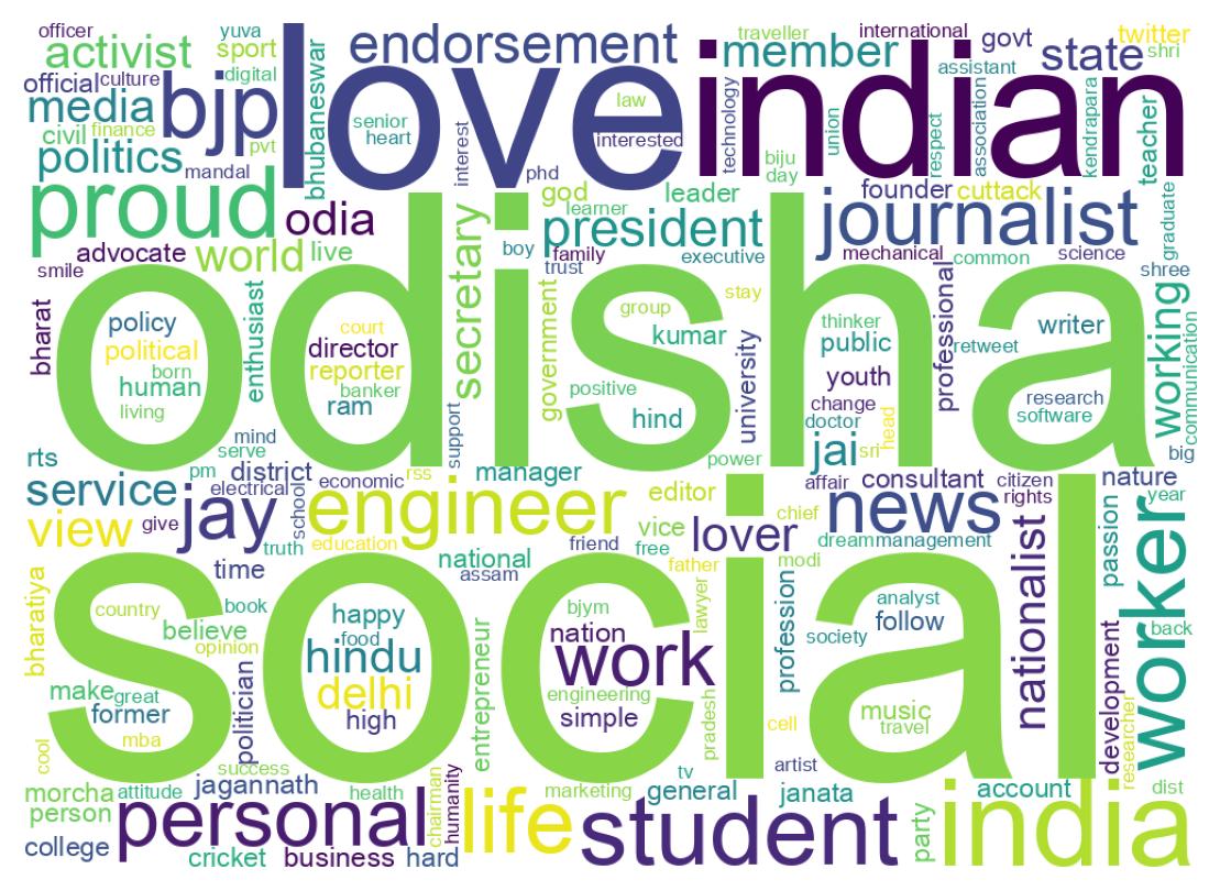 Wordcloud of bios