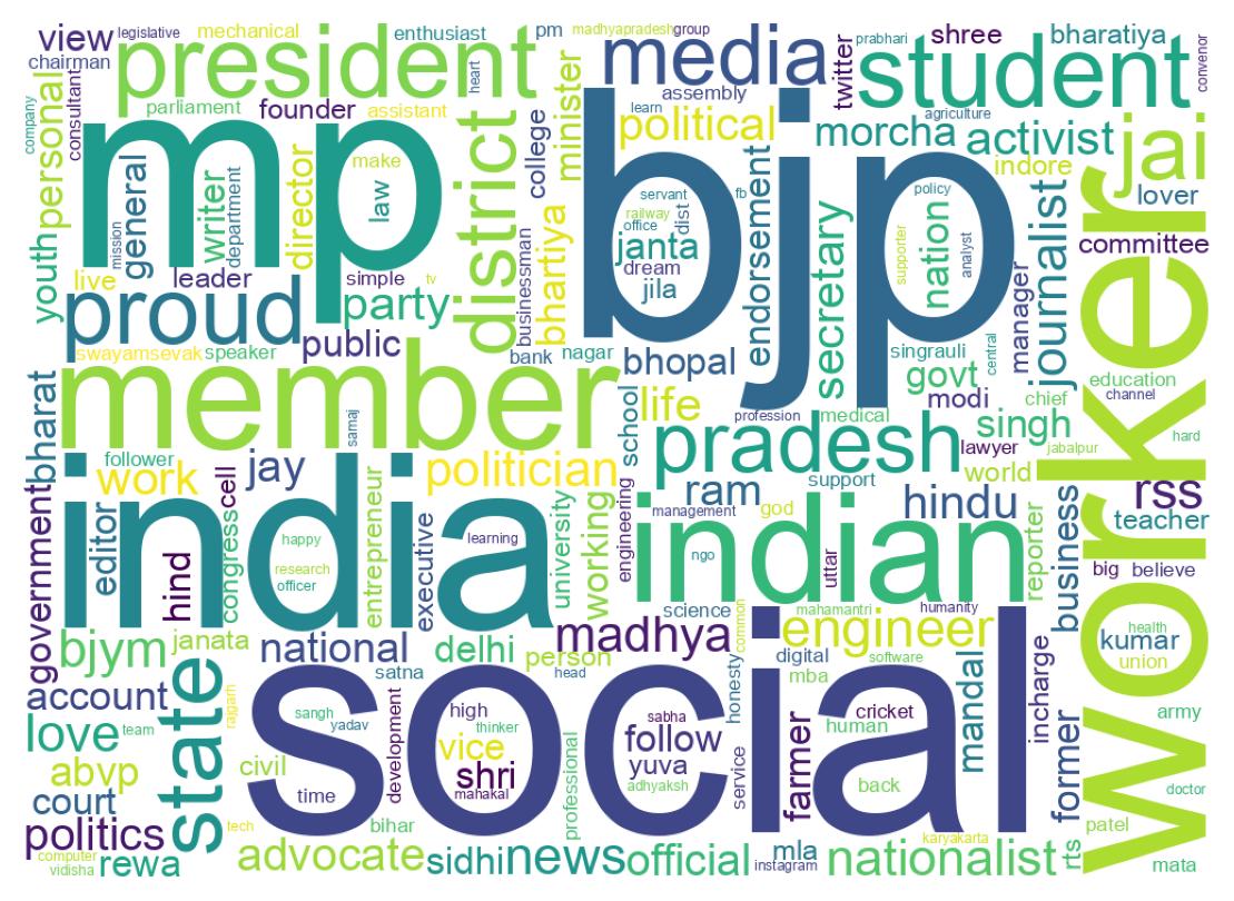 Wordcloud of bios