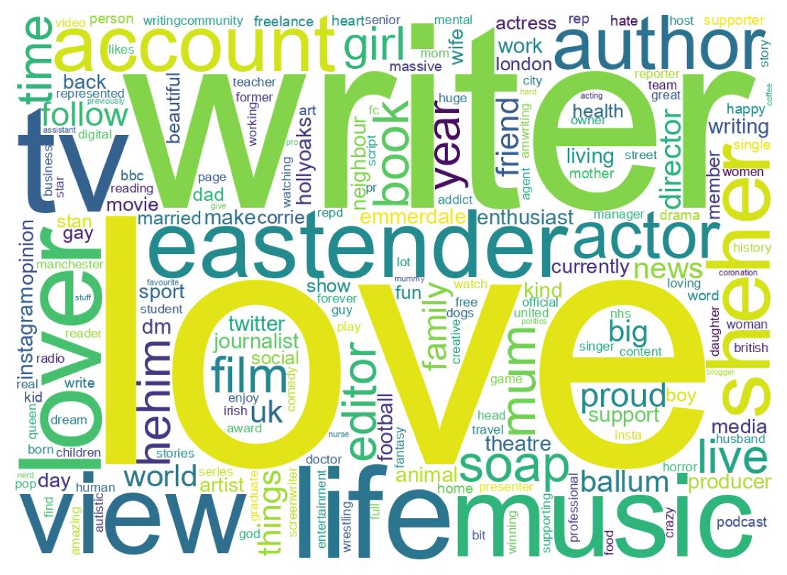 Wordcloud of bios