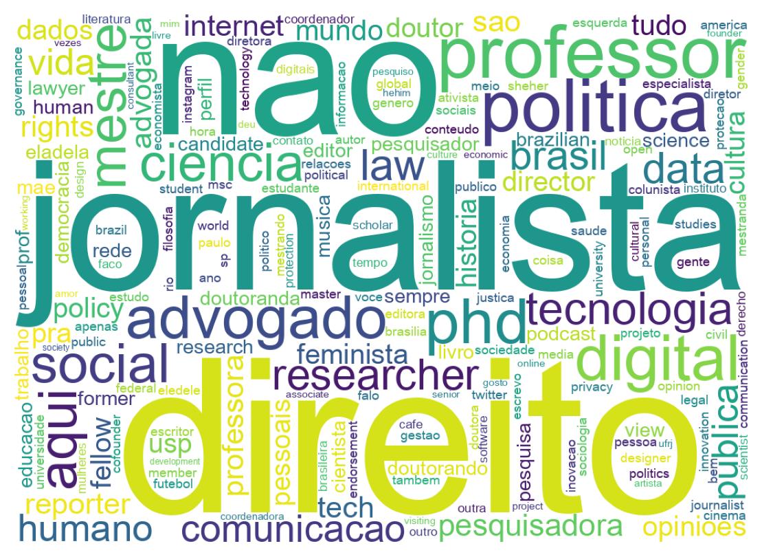Wordcloud of bios