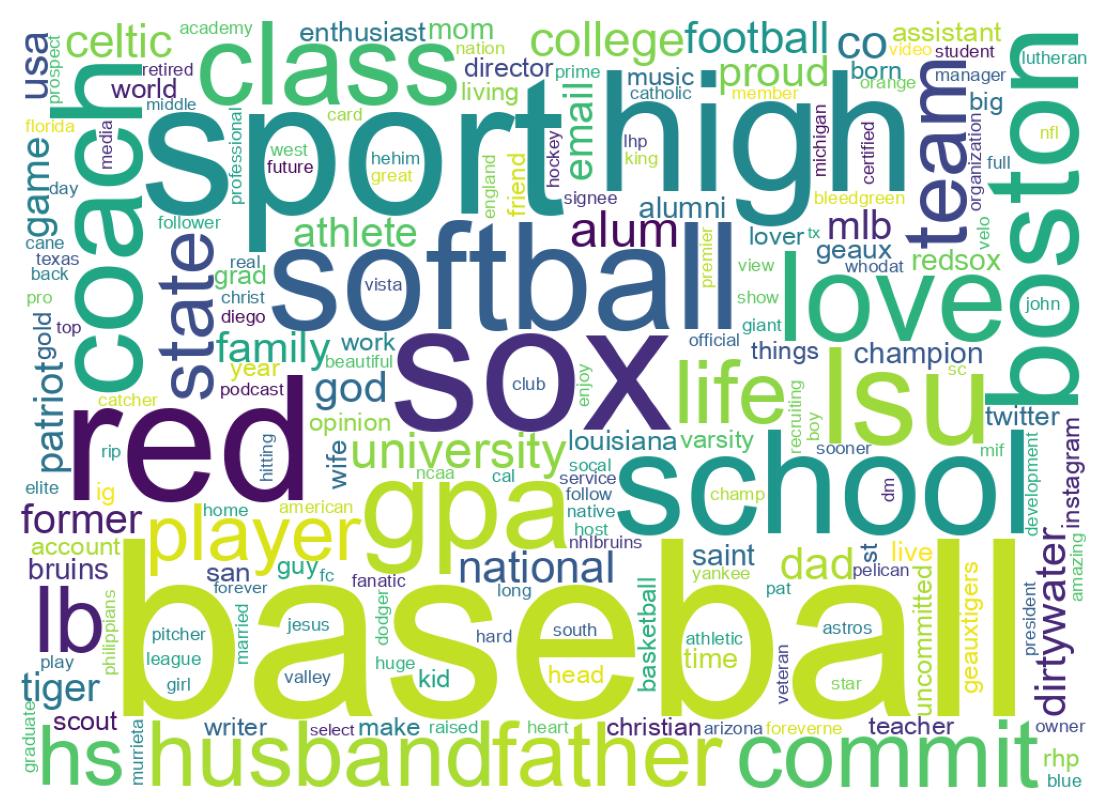 Wordcloud of bios