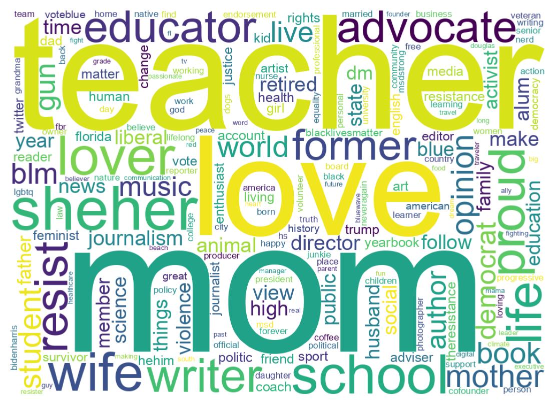 Wordcloud of bios