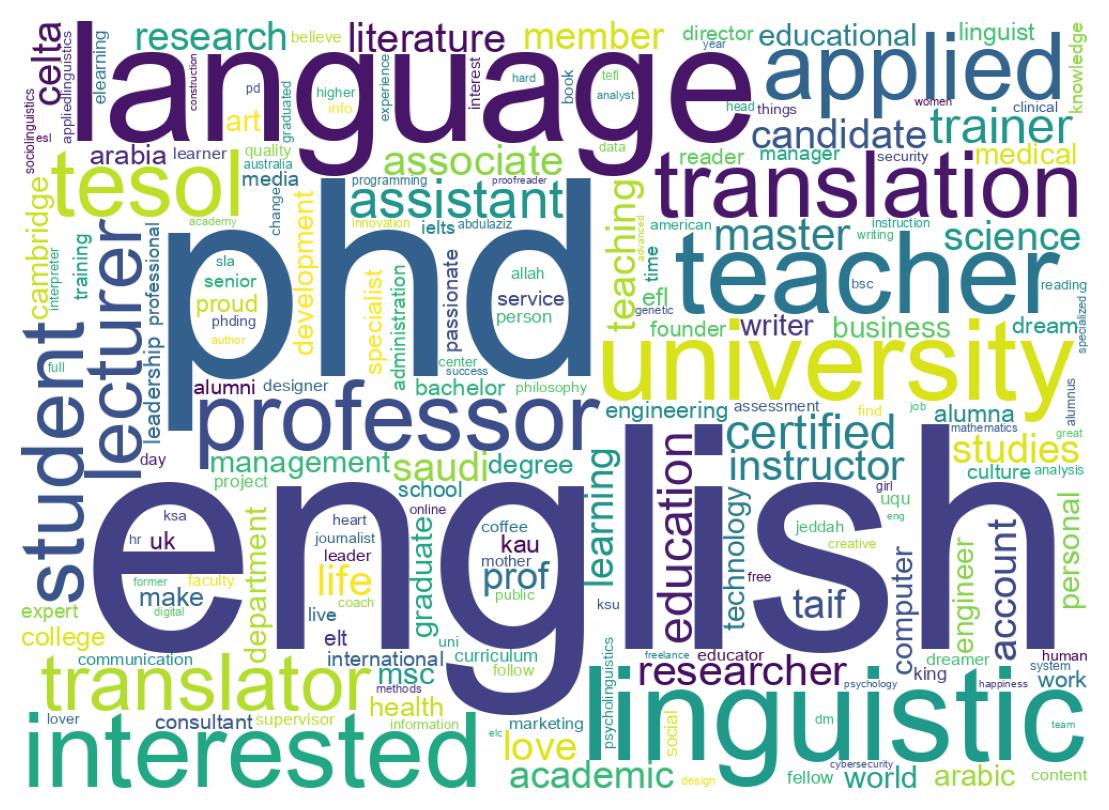 Wordcloud of bios