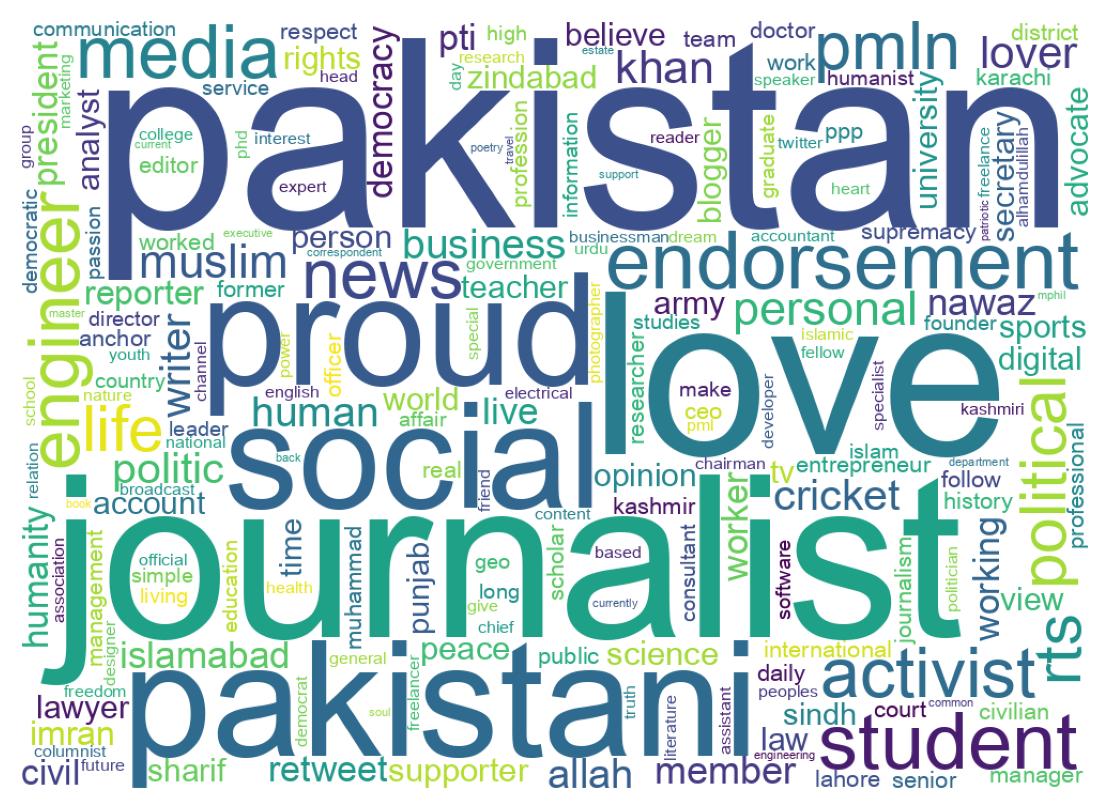 Wordcloud of bios