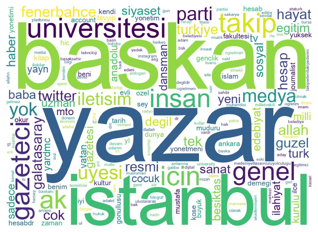 Wordcloud of bios