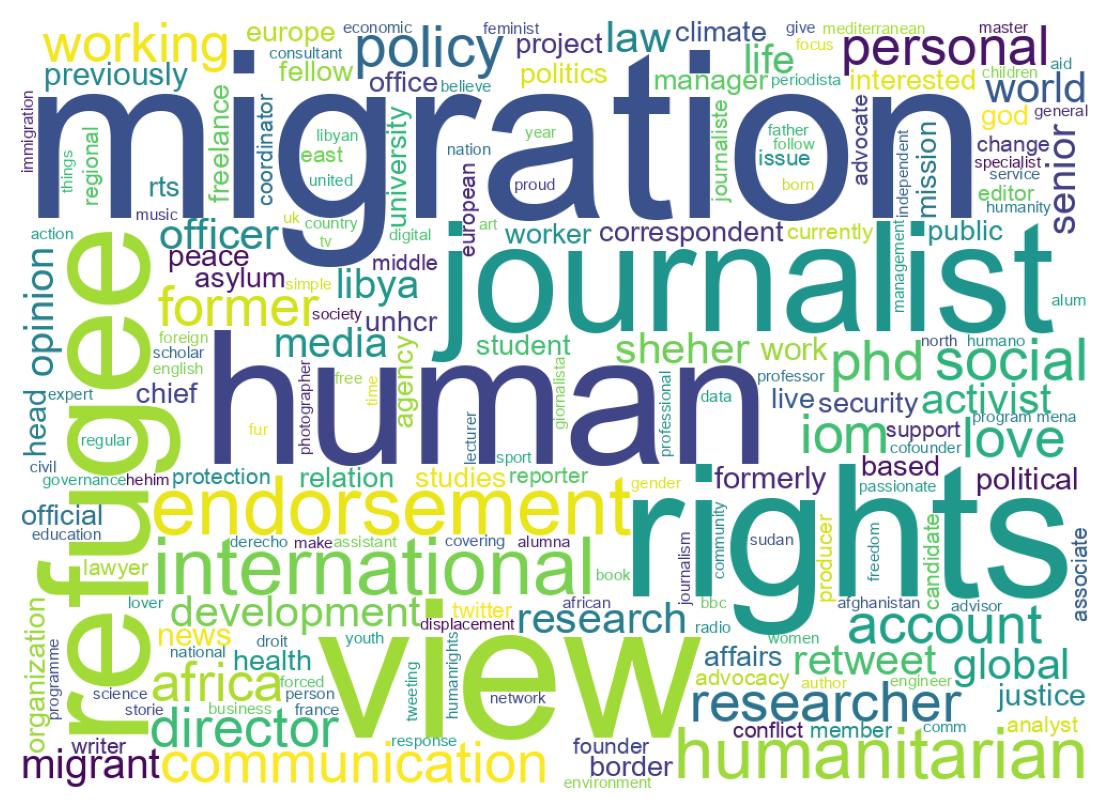 Wordcloud of bios