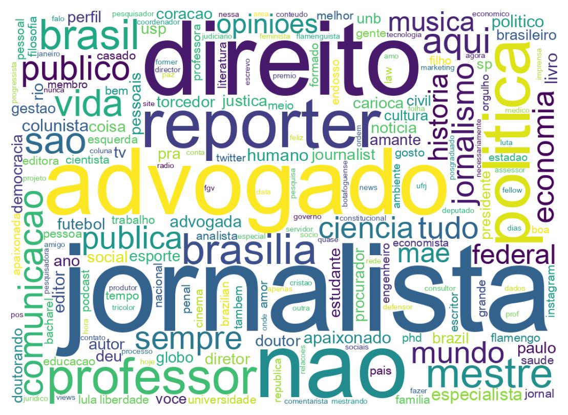 Wordcloud of bios