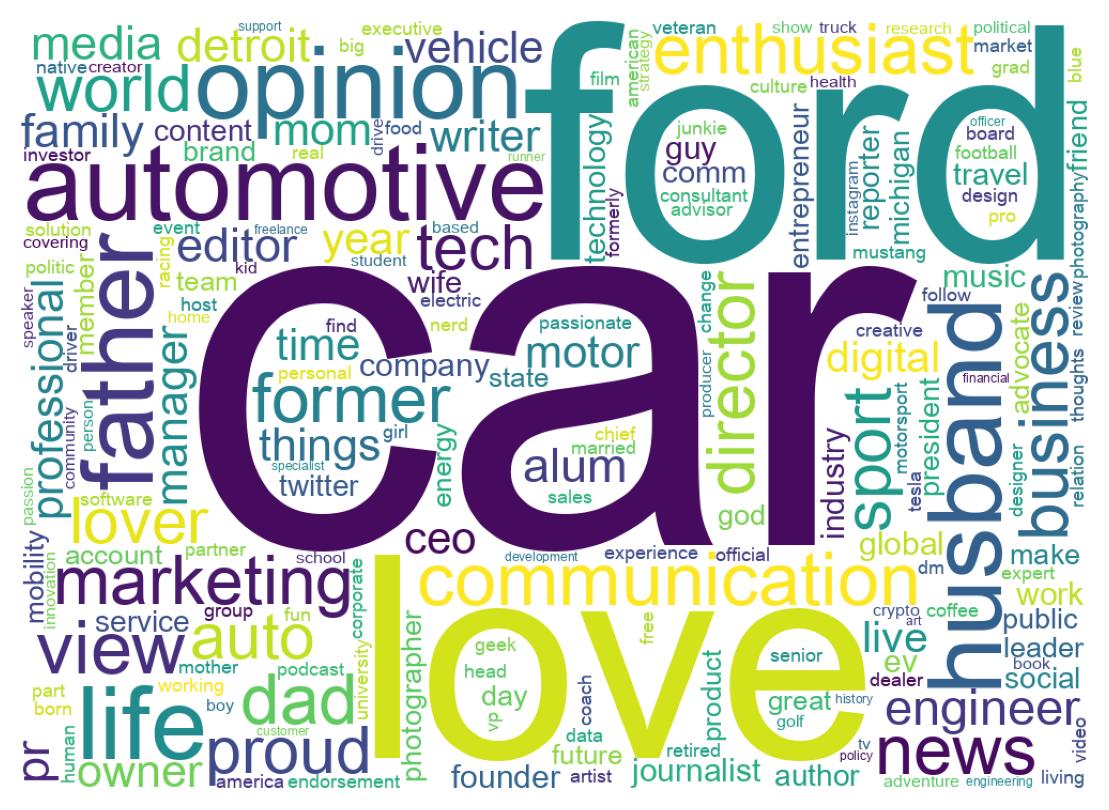 Wordcloud of bios