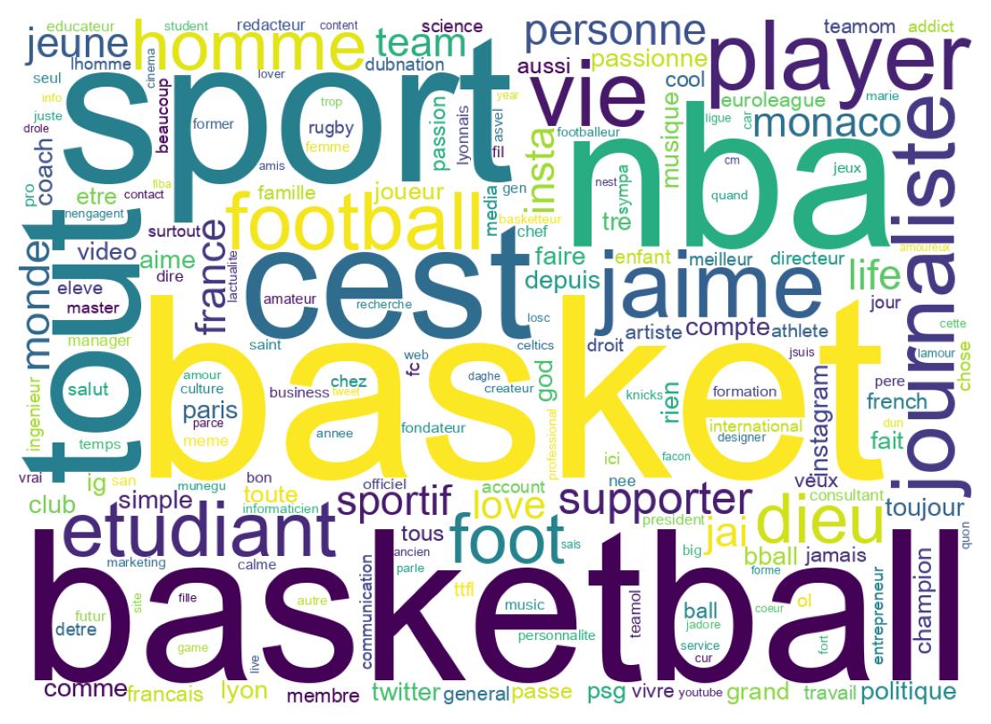 Wordcloud of bios