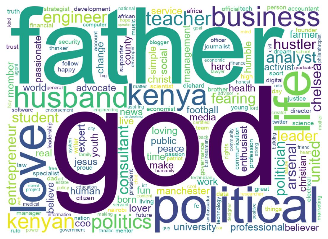 Wordcloud of bios