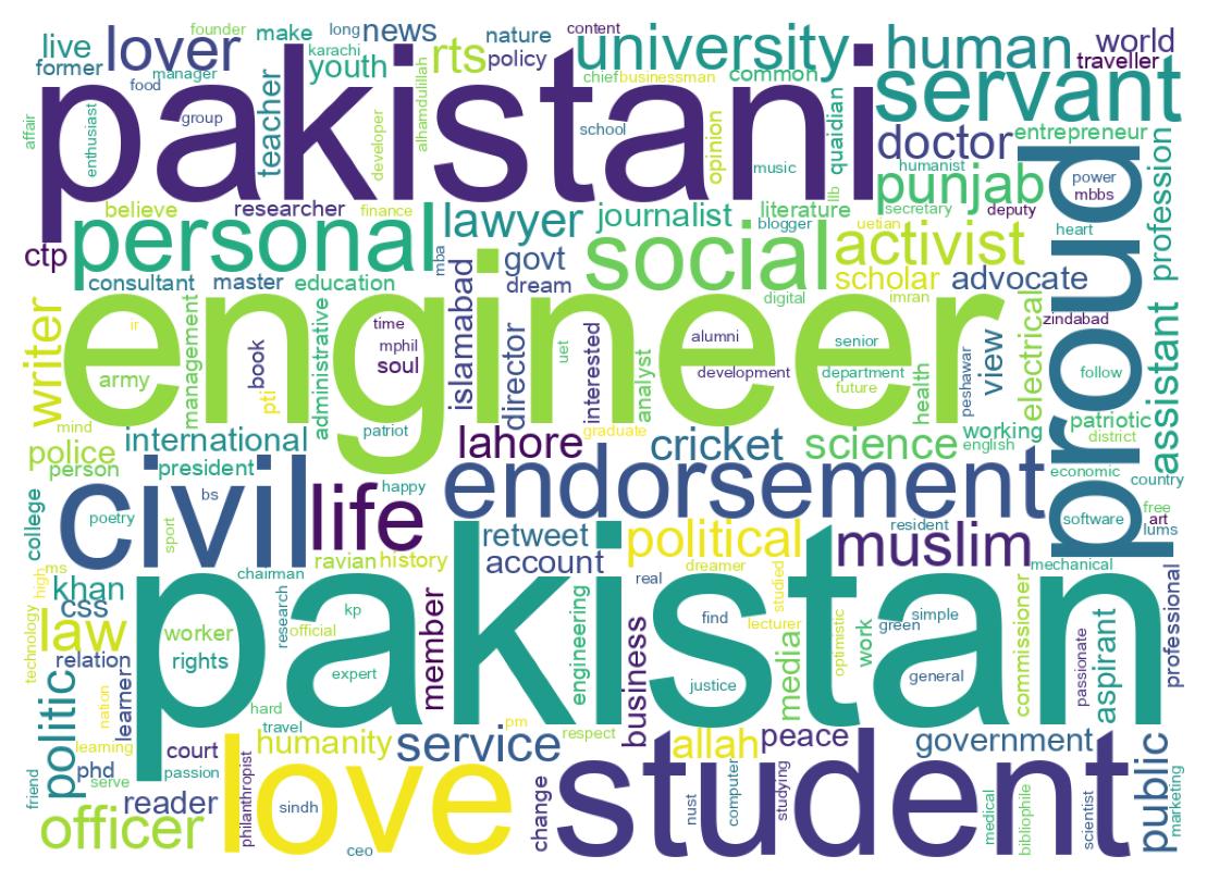Wordcloud of bios