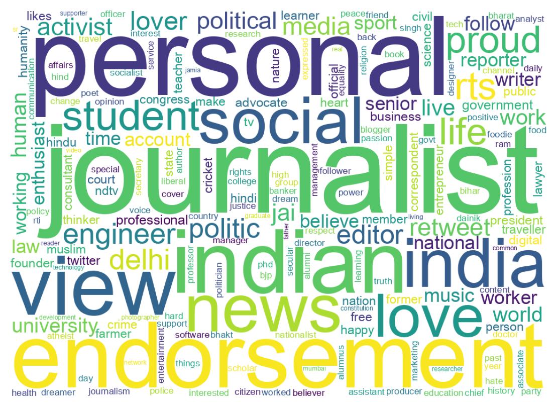 Wordcloud of bios