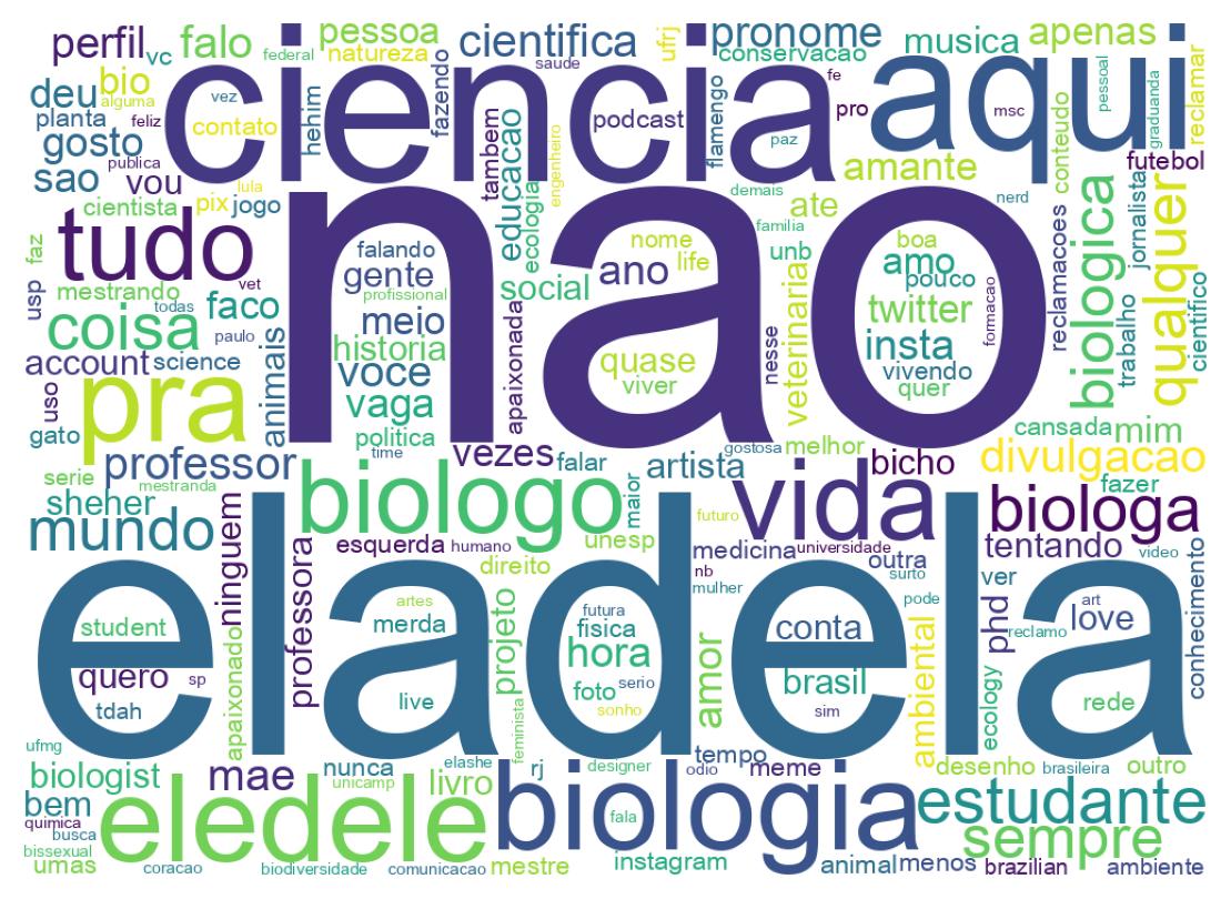 Wordcloud of bios