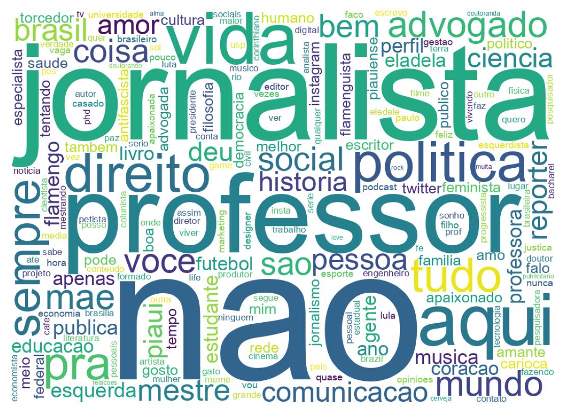 Wordcloud of bios
