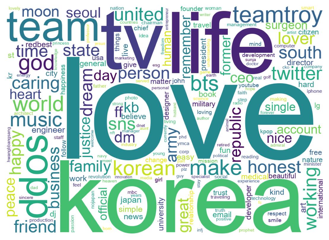 Wordcloud of bios