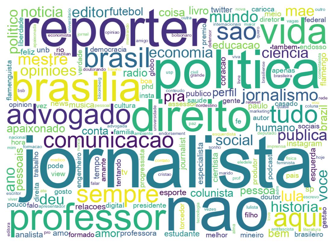 Wordcloud of bios