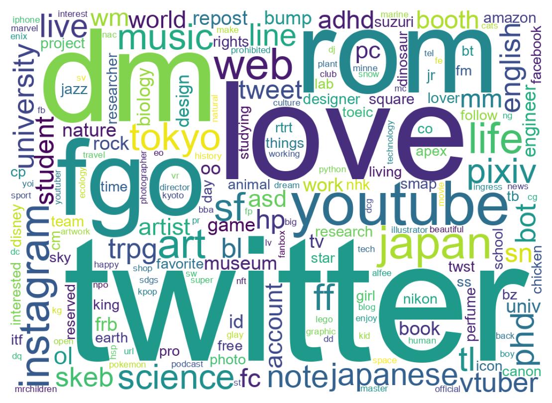 Wordcloud of bios