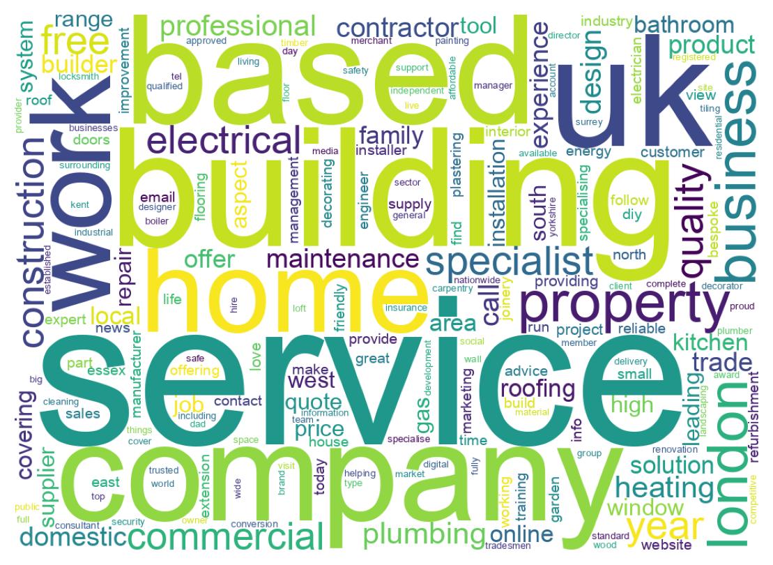 Wordcloud of bios