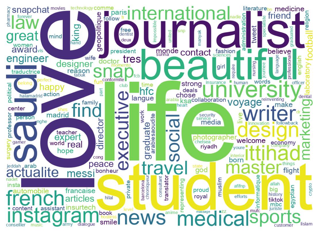 Wordcloud of bios