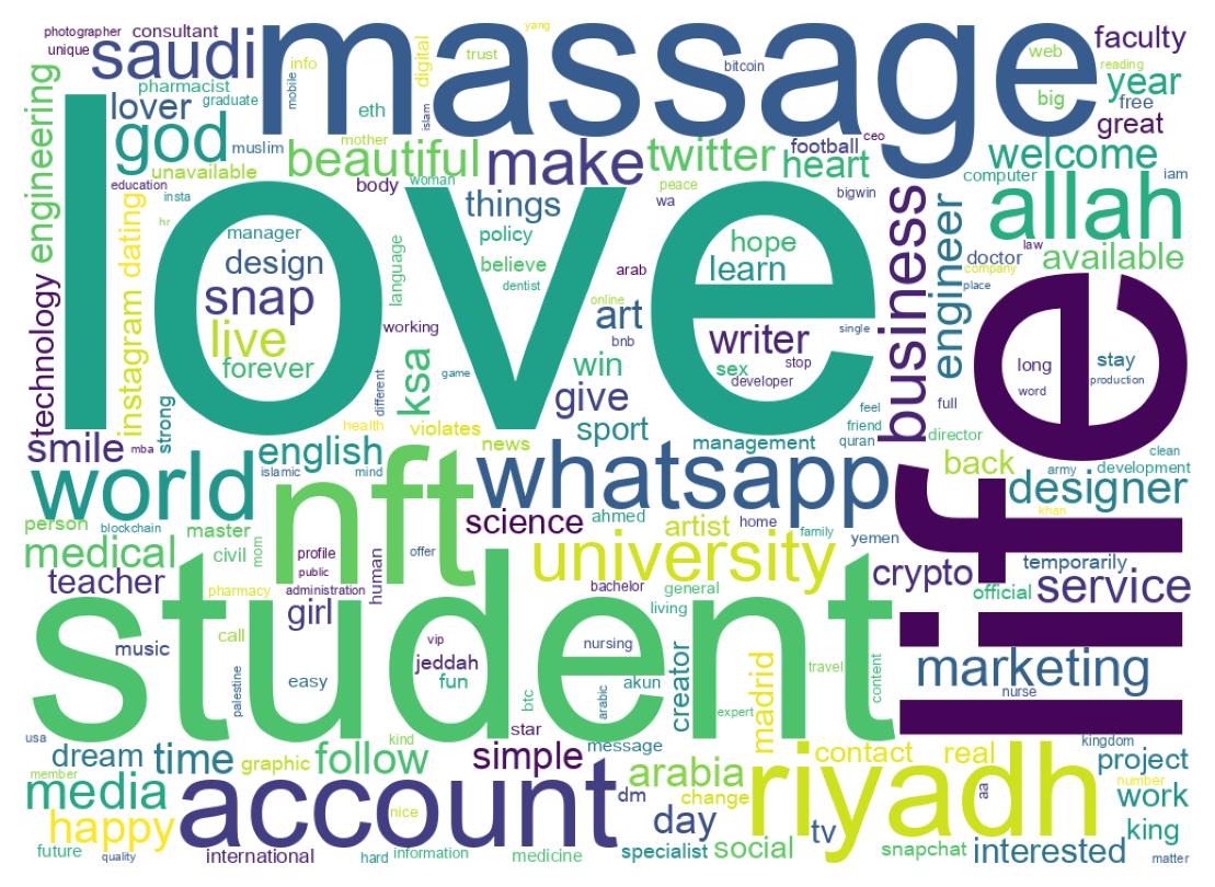 Wordcloud of bios