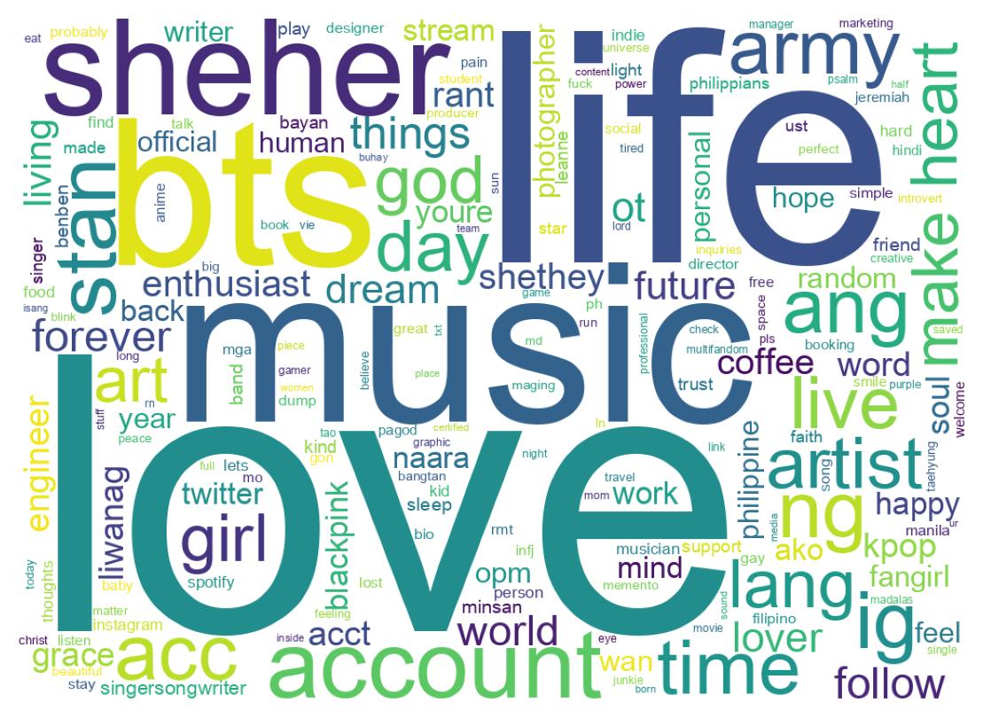 Wordcloud of bios