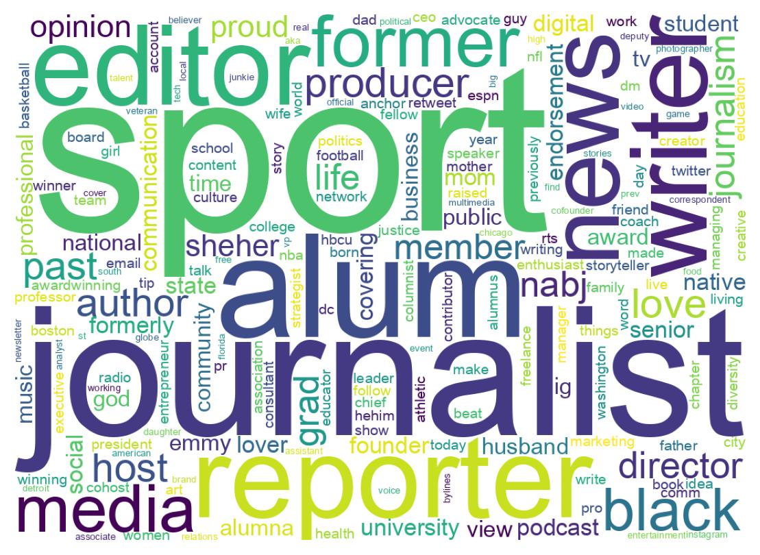 Wordcloud of bios