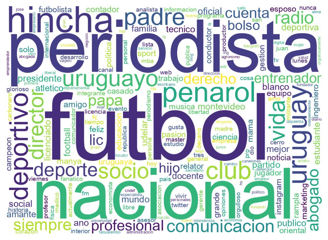 Wordcloud of bios