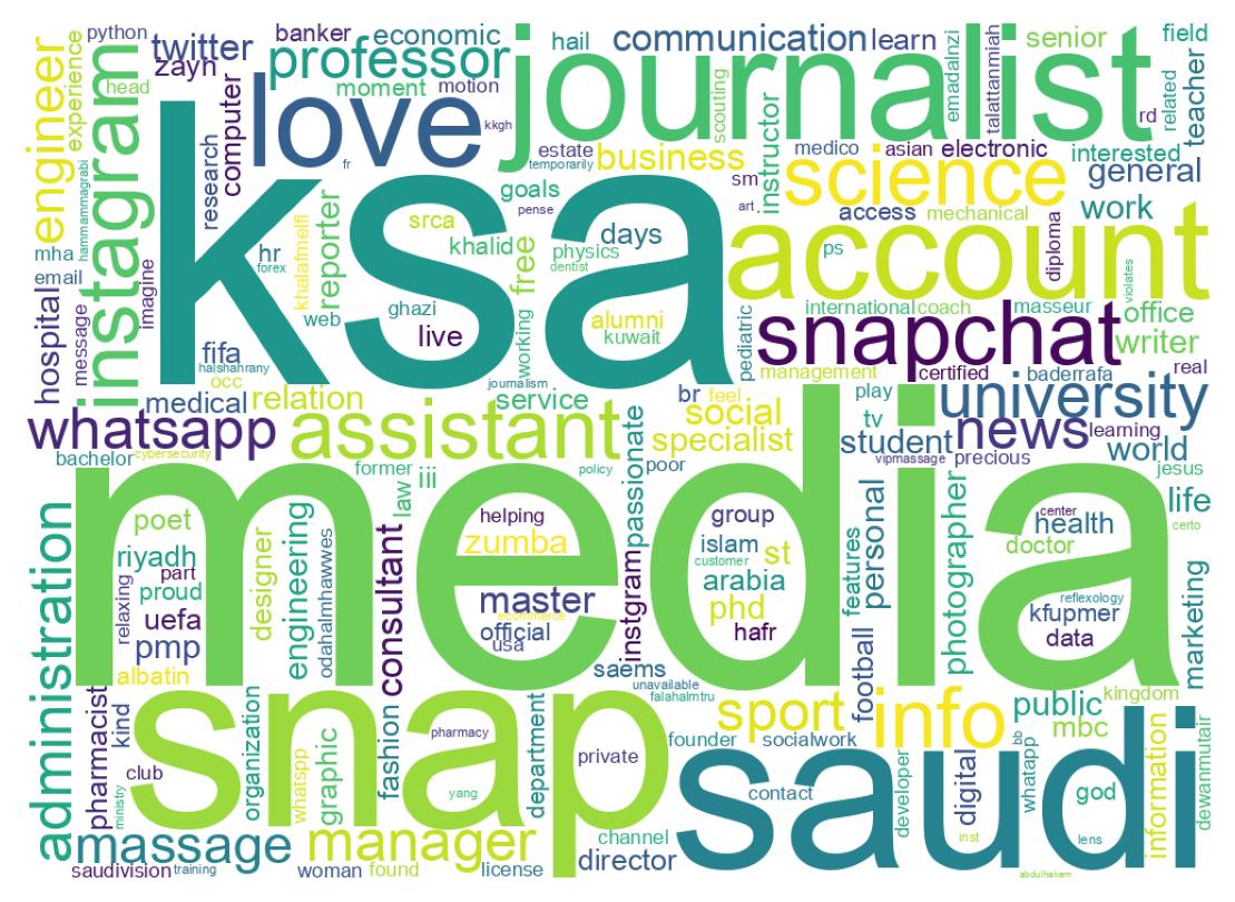 自己紹介のワードクラウド