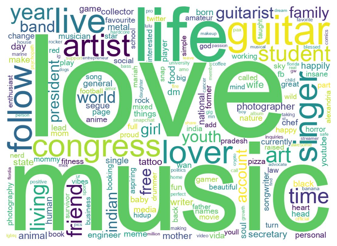 Wordcloud of bios