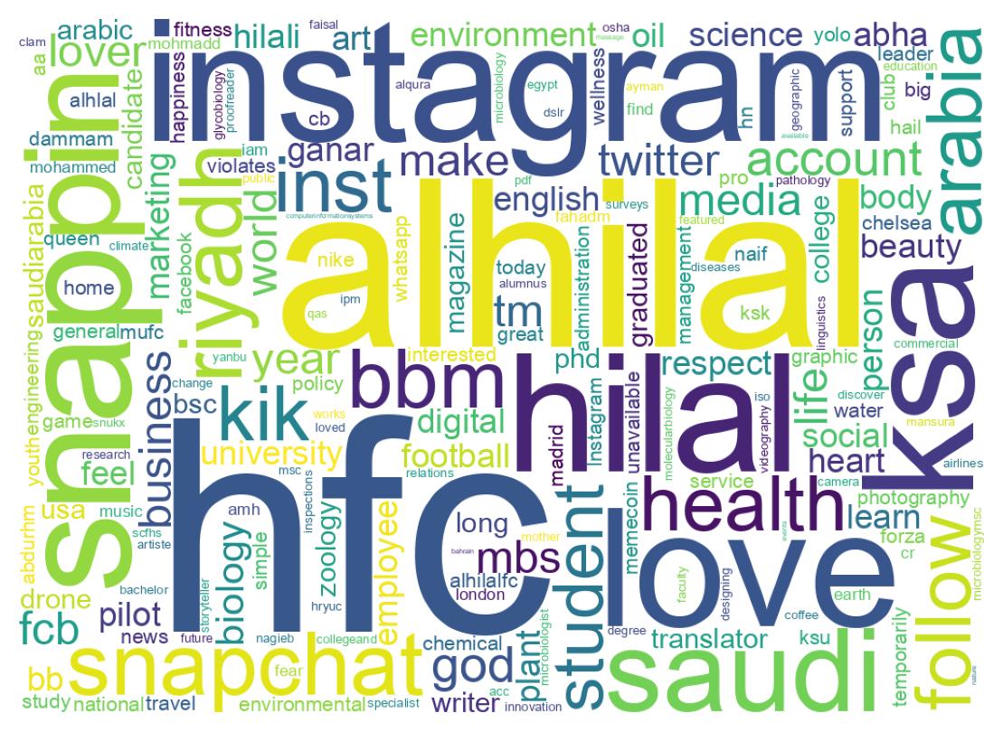 Wordcloud of bios