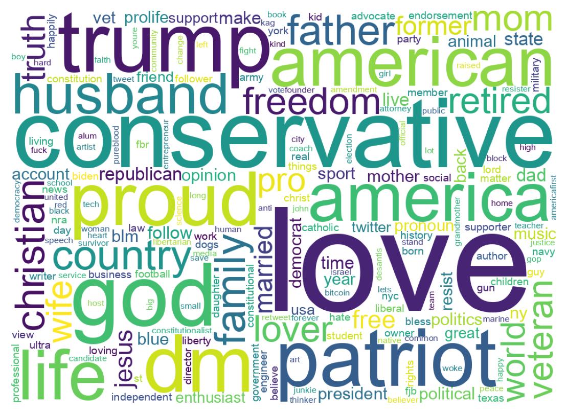 Wordcloud of bios