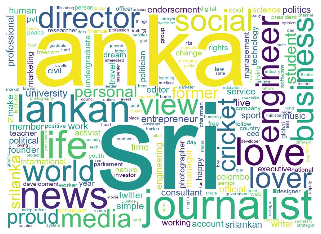 Wordcloud of bios