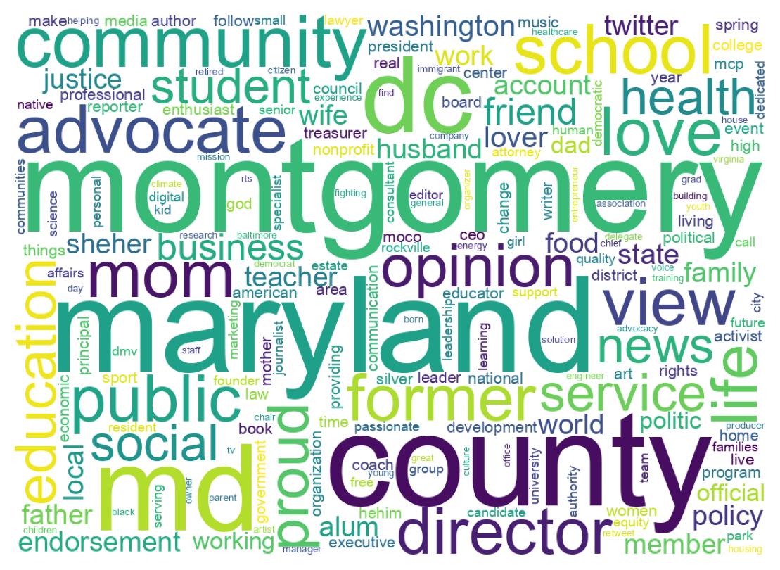 Wordcloud of bios