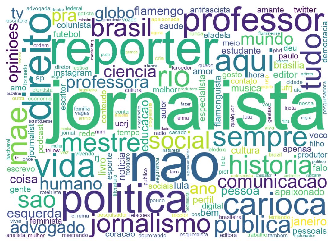 Wordcloud of bios