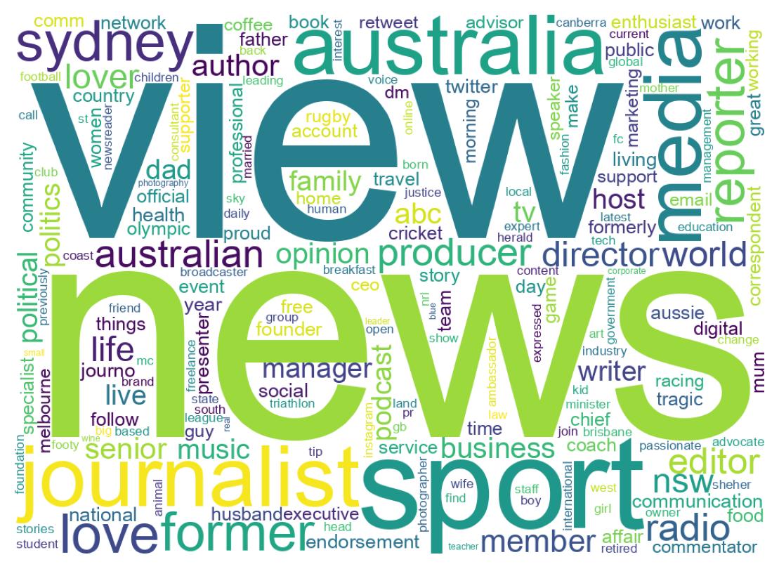 Wordcloud of bios
