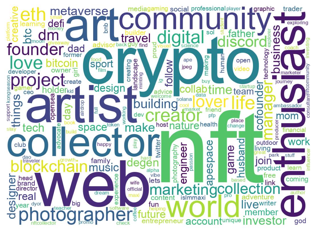 Wordcloud of bios