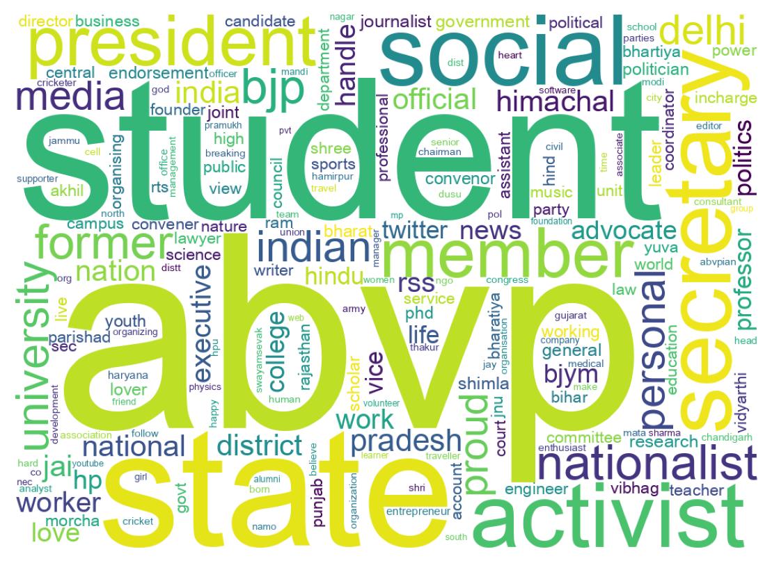 Wordcloud of bios