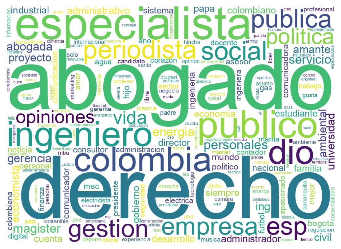 Wordcloud of bios