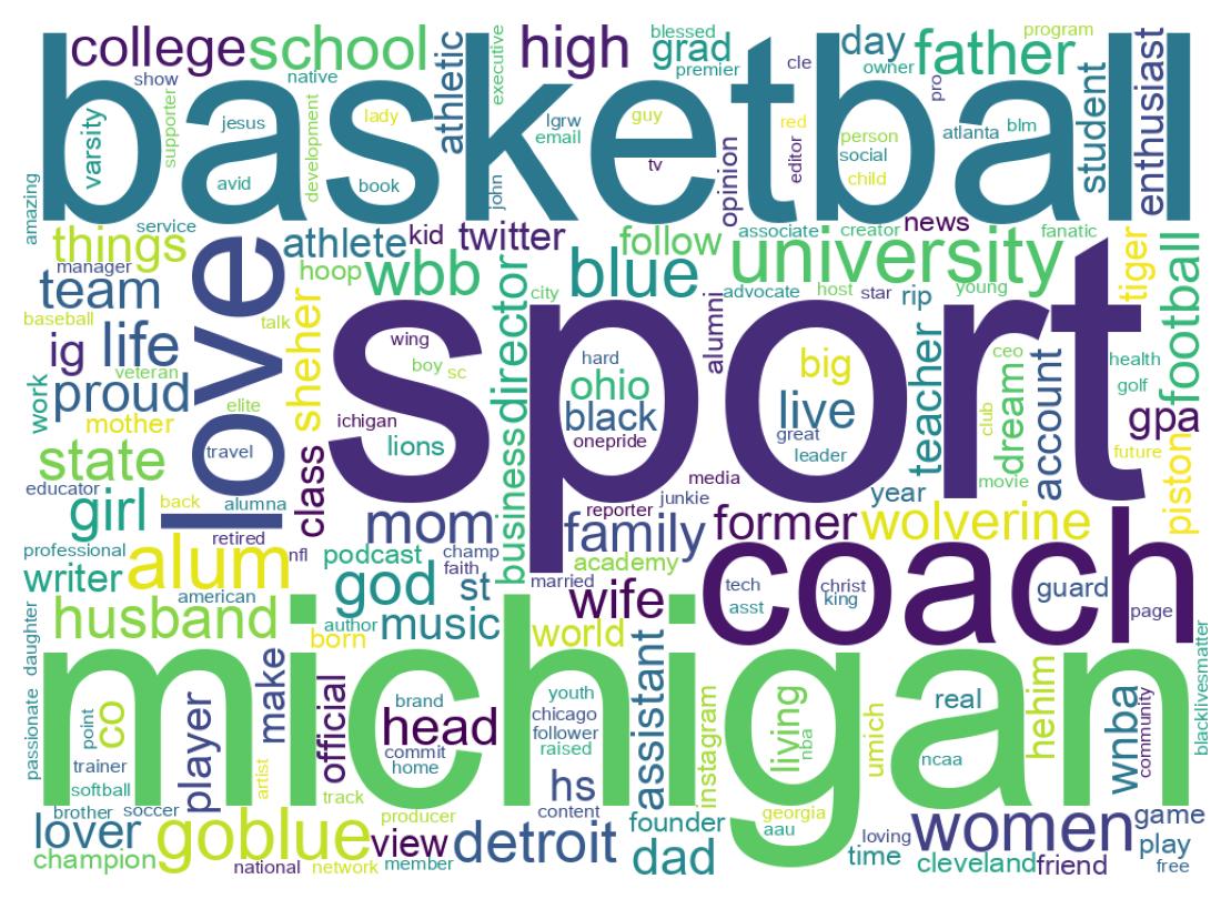 Wordcloud of bios