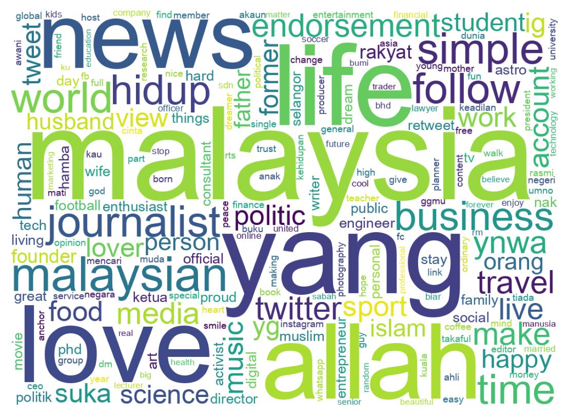 Wordcloud of bios