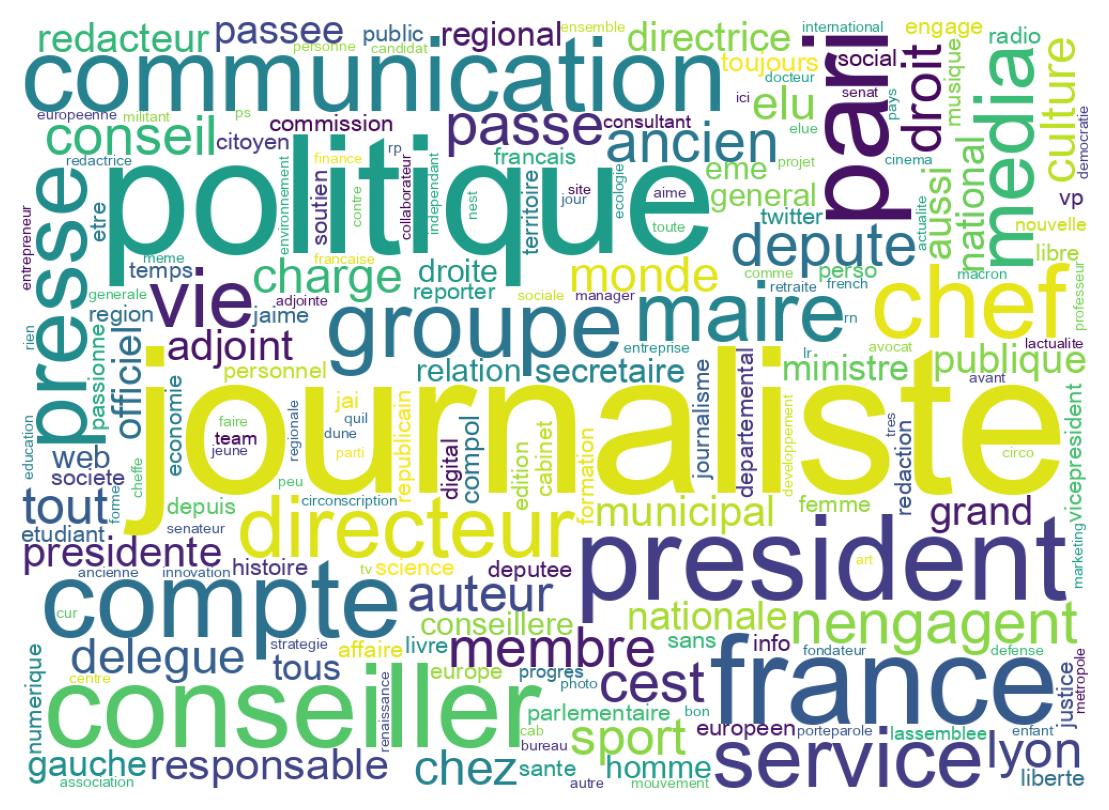 Wordcloud of bios