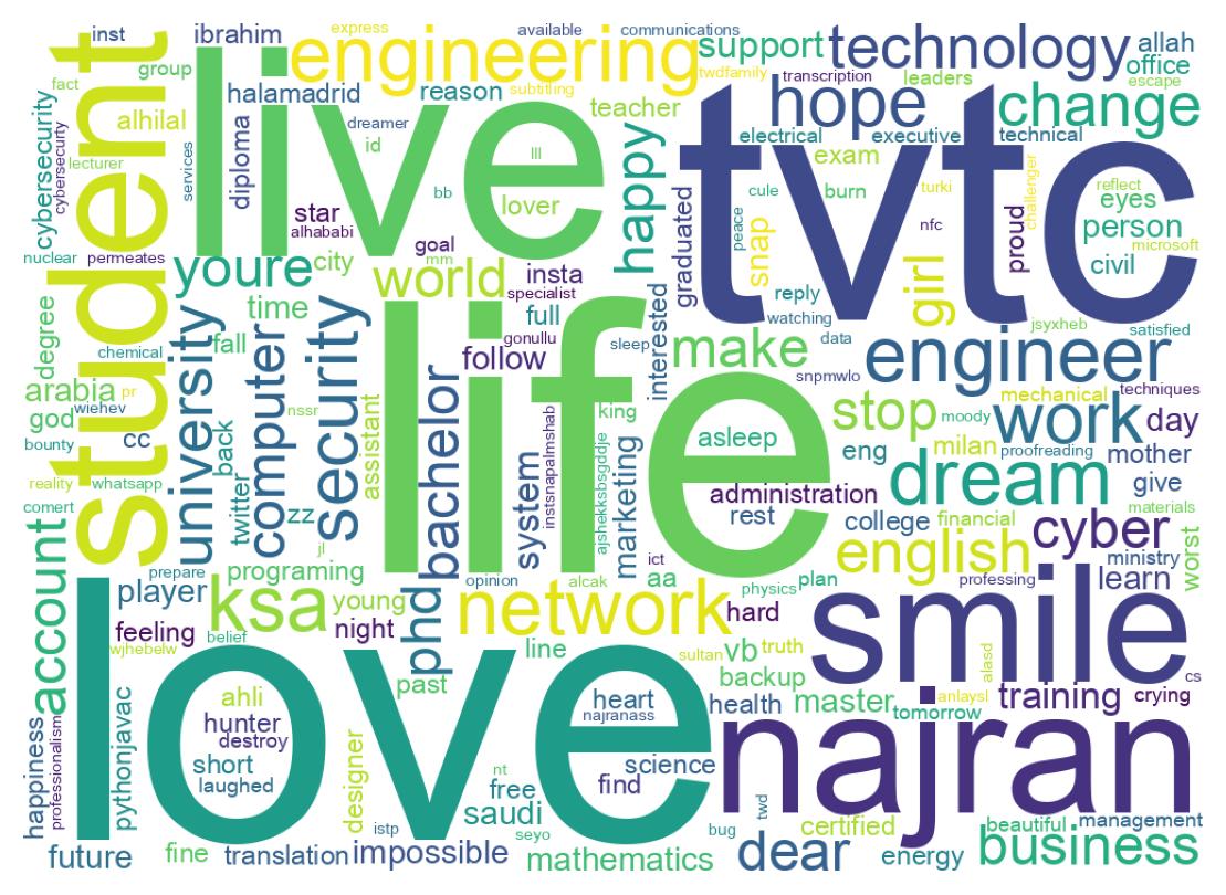 Wordcloud of bios